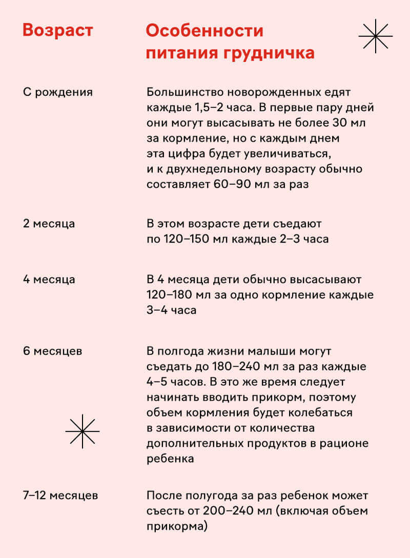 Питание ребенка до 1 года в месяц