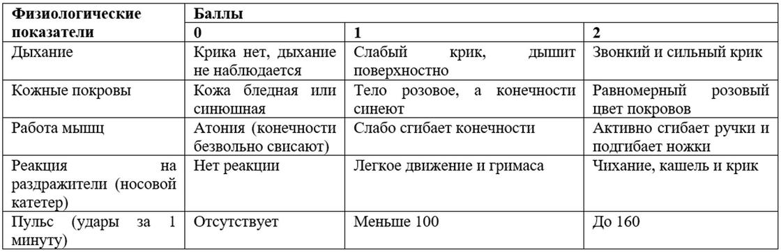 Шкала Апгар: оценка новорожденного, баллы при рождении, расшифровка