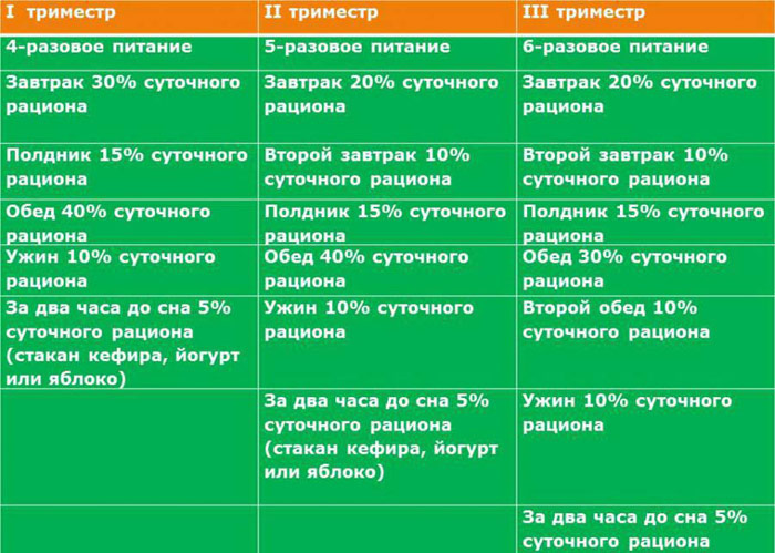 Таблица питания при беременности в триместрах